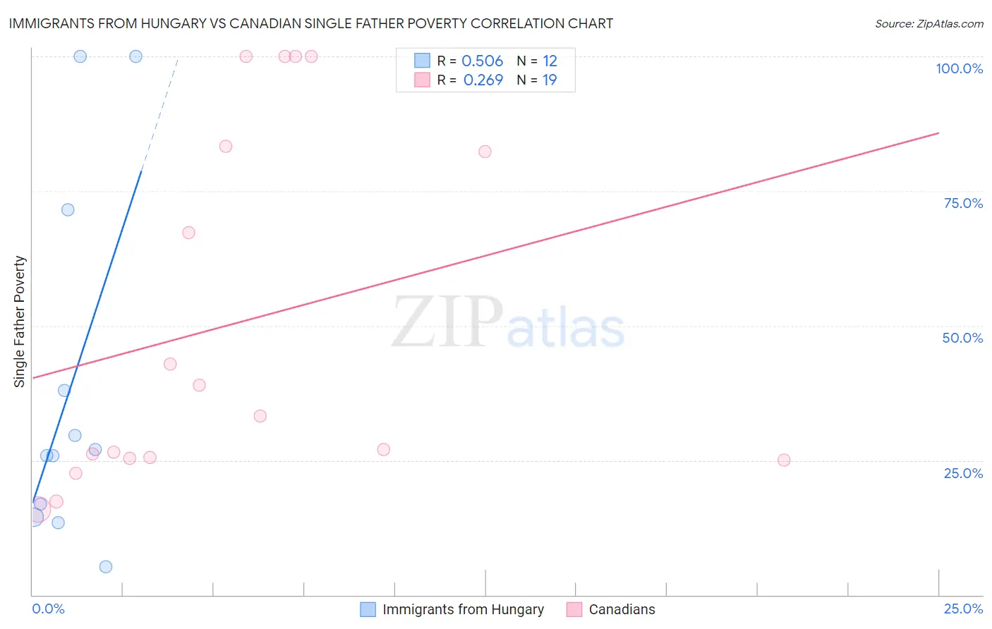 Immigrants from Hungary vs Canadian Single Father Poverty