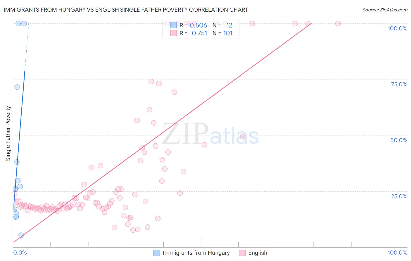 Immigrants from Hungary vs English Single Father Poverty