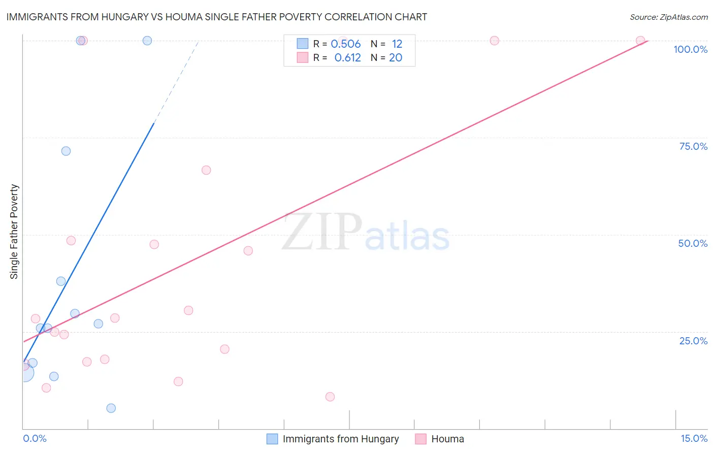 Immigrants from Hungary vs Houma Single Father Poverty