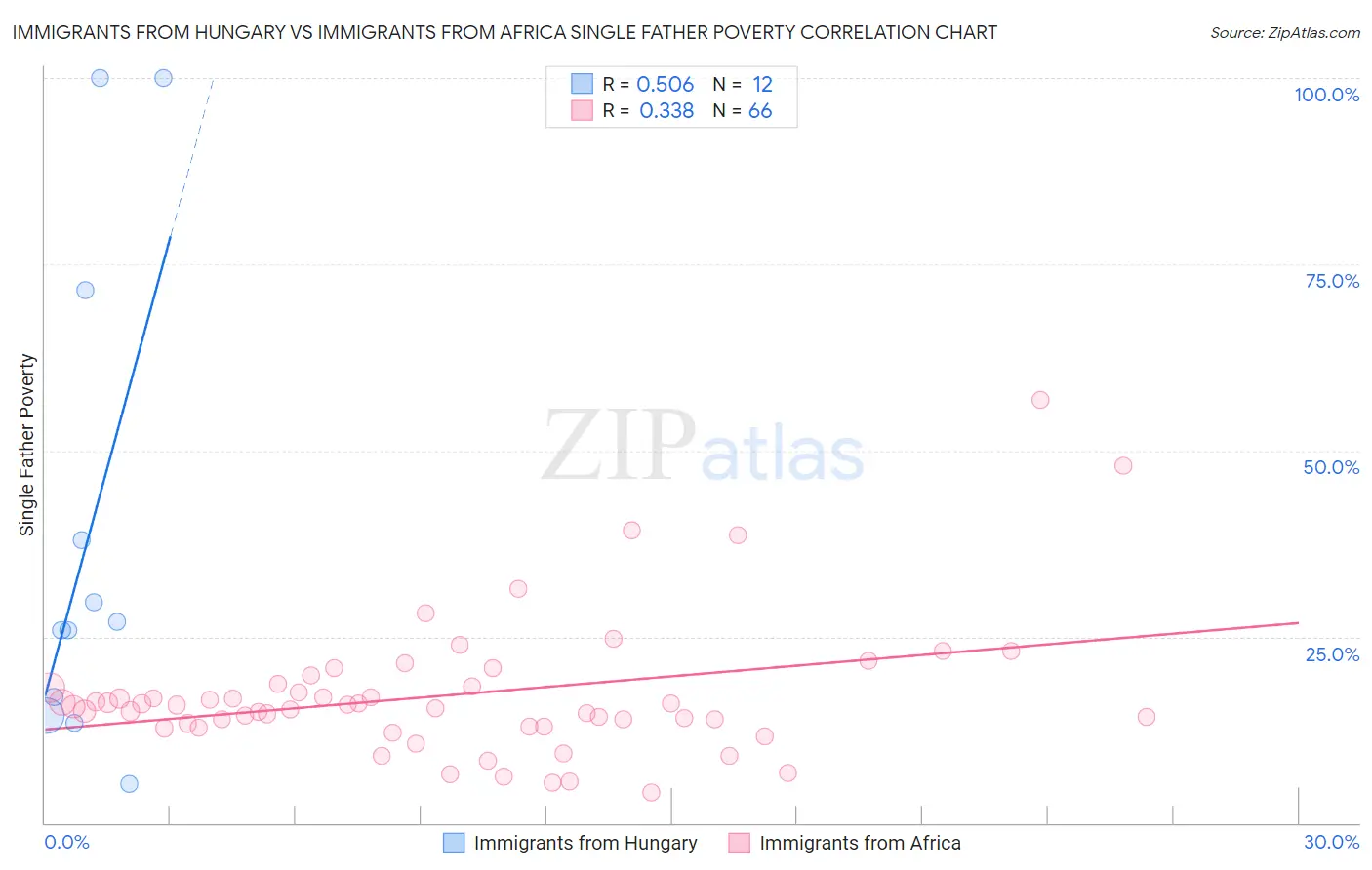 Immigrants from Hungary vs Immigrants from Africa Single Father Poverty
