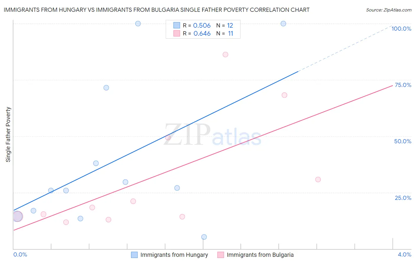 Immigrants from Hungary vs Immigrants from Bulgaria Single Father Poverty