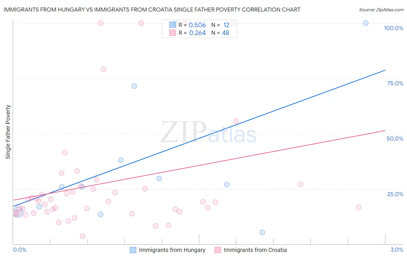 Immigrants from Hungary vs Immigrants from Croatia Single Father Poverty
