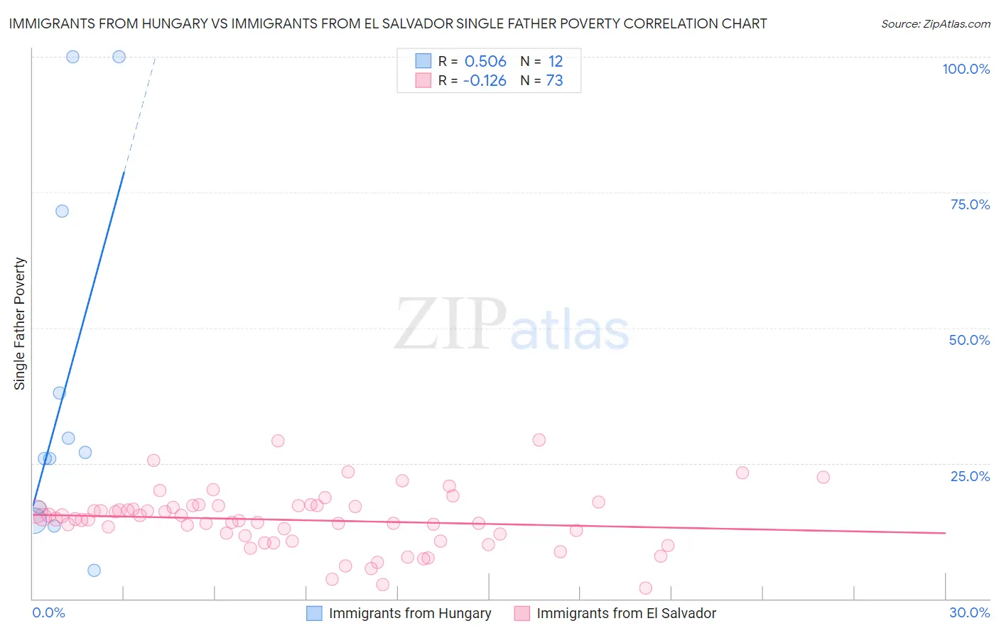 Immigrants from Hungary vs Immigrants from El Salvador Single Father Poverty