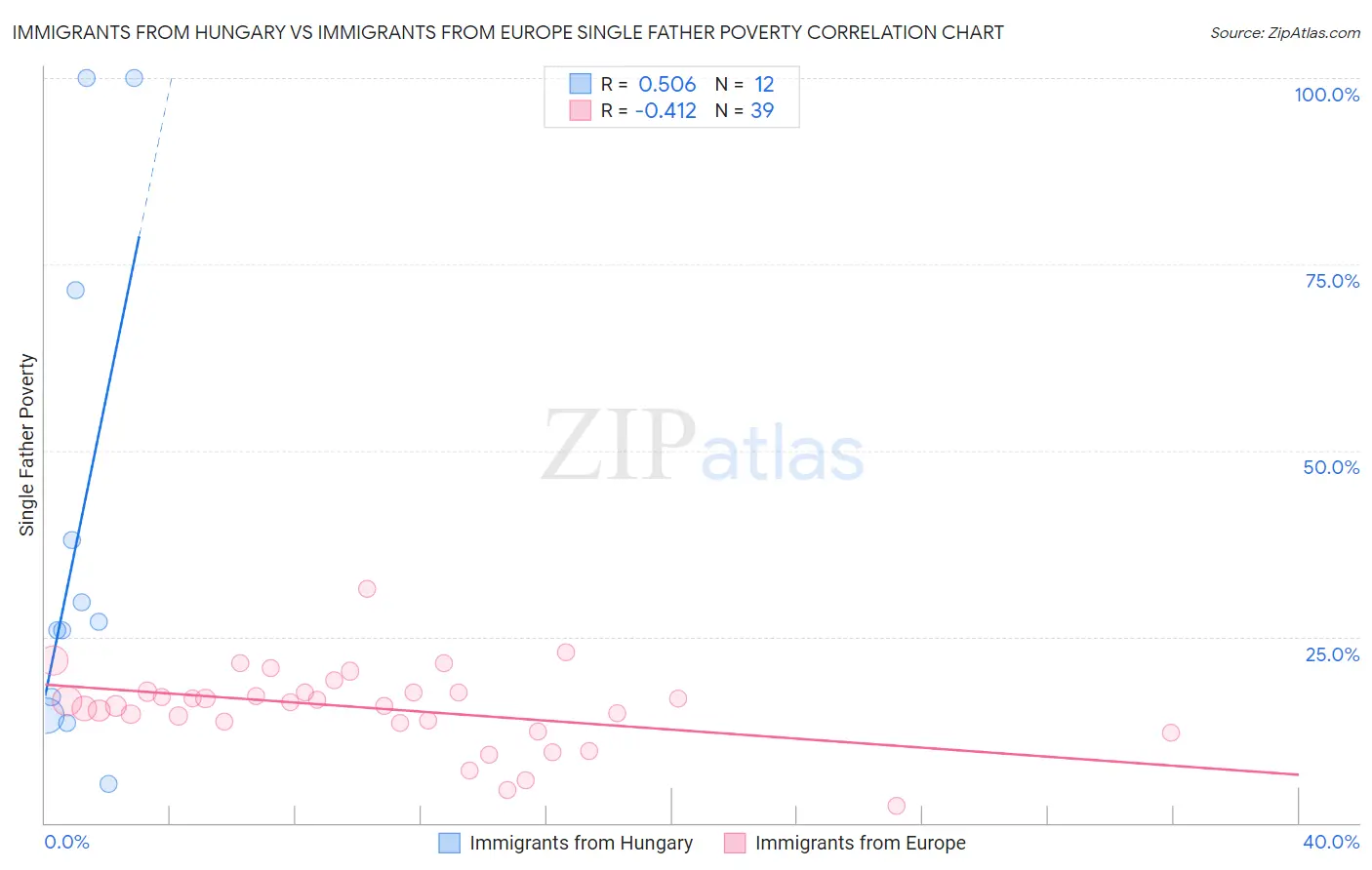 Immigrants from Hungary vs Immigrants from Europe Single Father Poverty