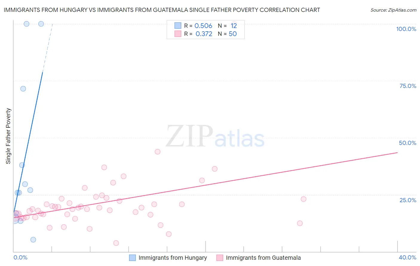 Immigrants from Hungary vs Immigrants from Guatemala Single Father Poverty