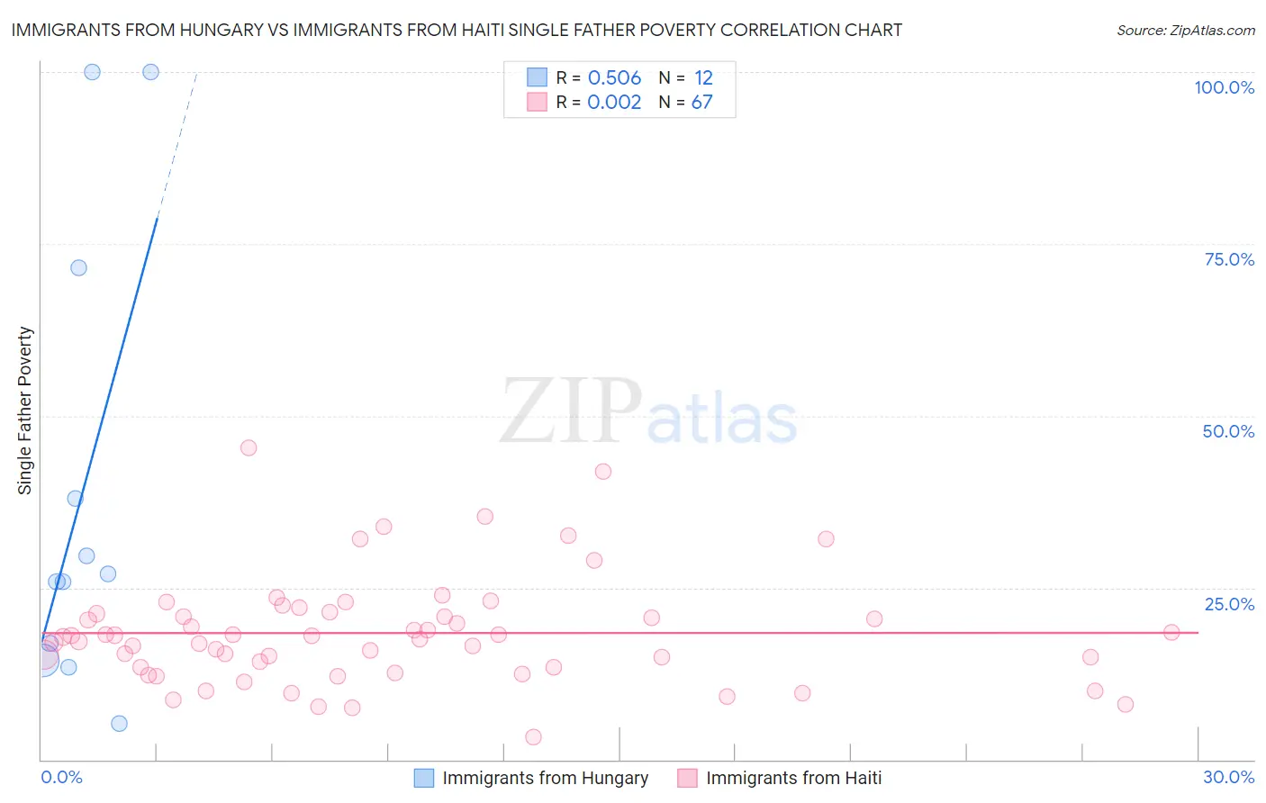 Immigrants from Hungary vs Immigrants from Haiti Single Father Poverty