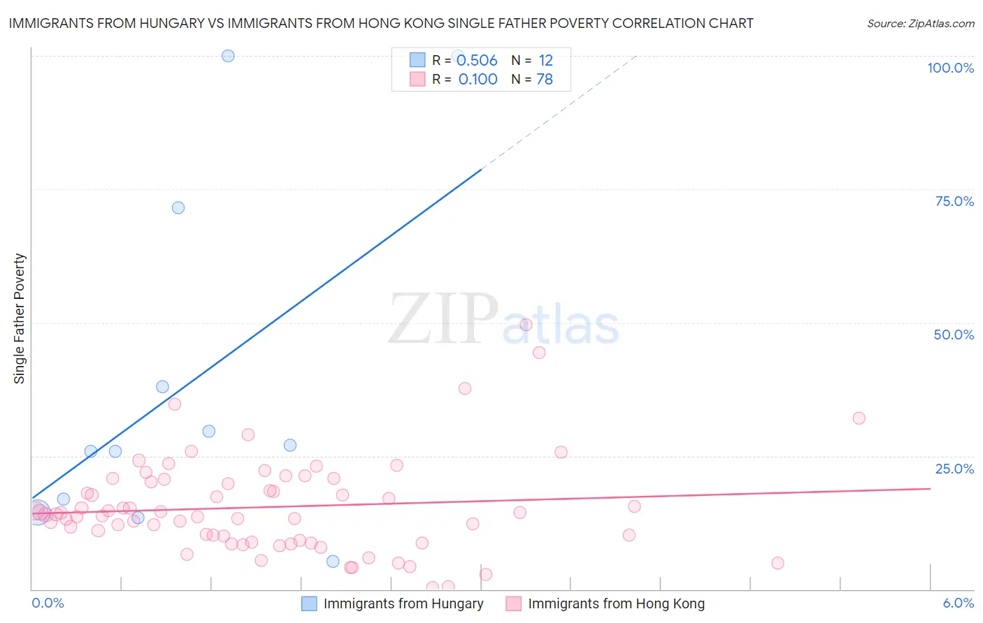 Immigrants from Hungary vs Immigrants from Hong Kong Single Father Poverty
