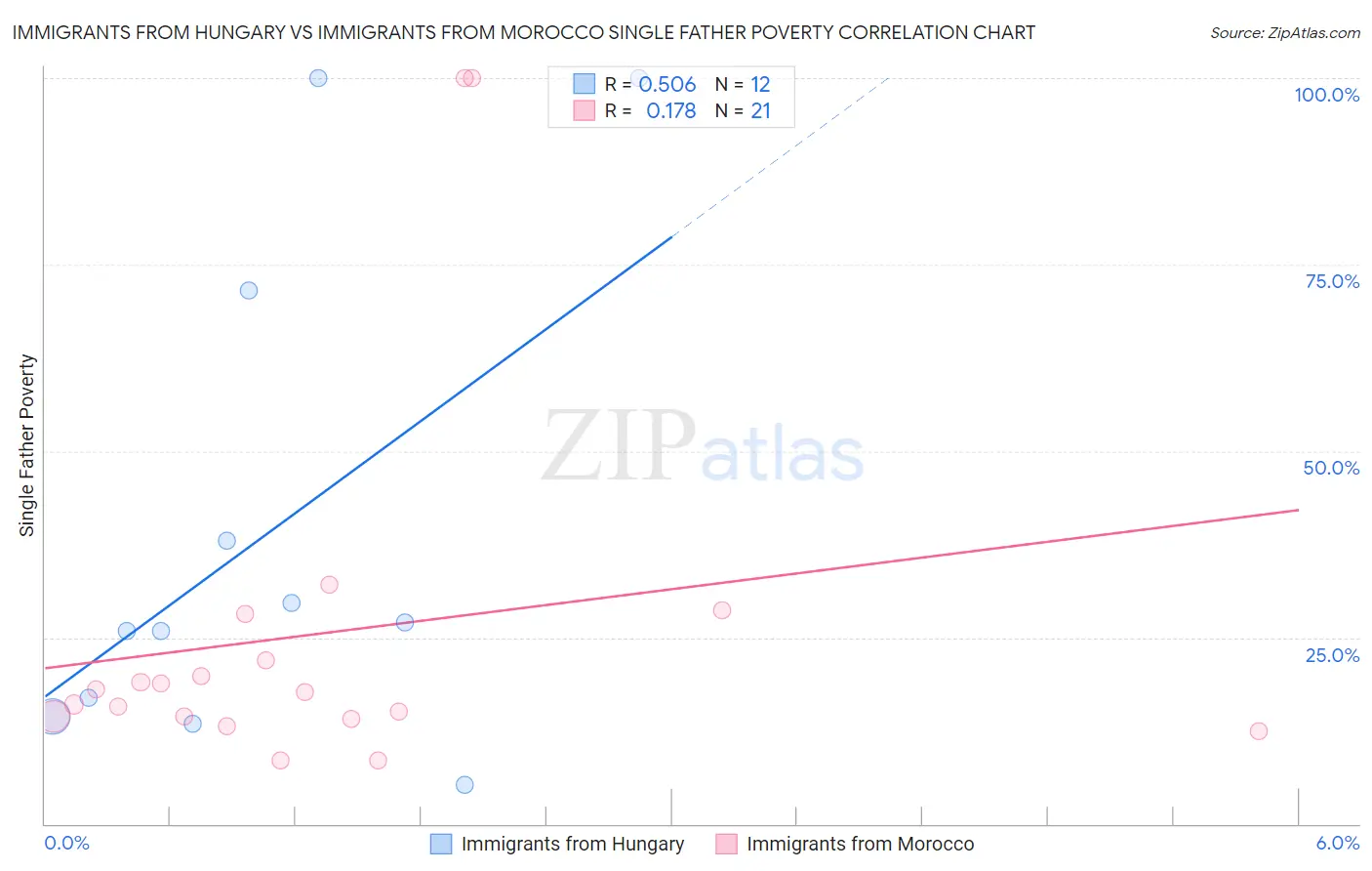 Immigrants from Hungary vs Immigrants from Morocco Single Father Poverty