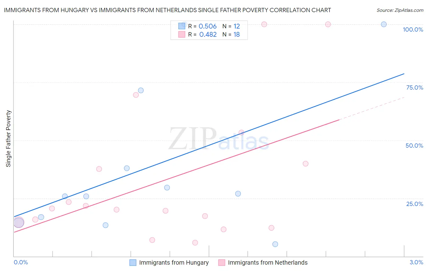 Immigrants from Hungary vs Immigrants from Netherlands Single Father Poverty