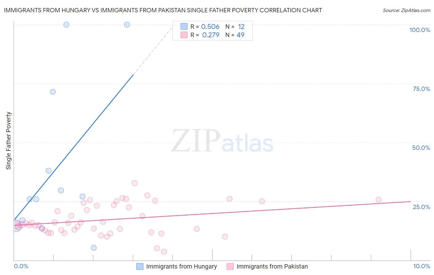 Immigrants from Hungary vs Immigrants from Pakistan Single Father Poverty