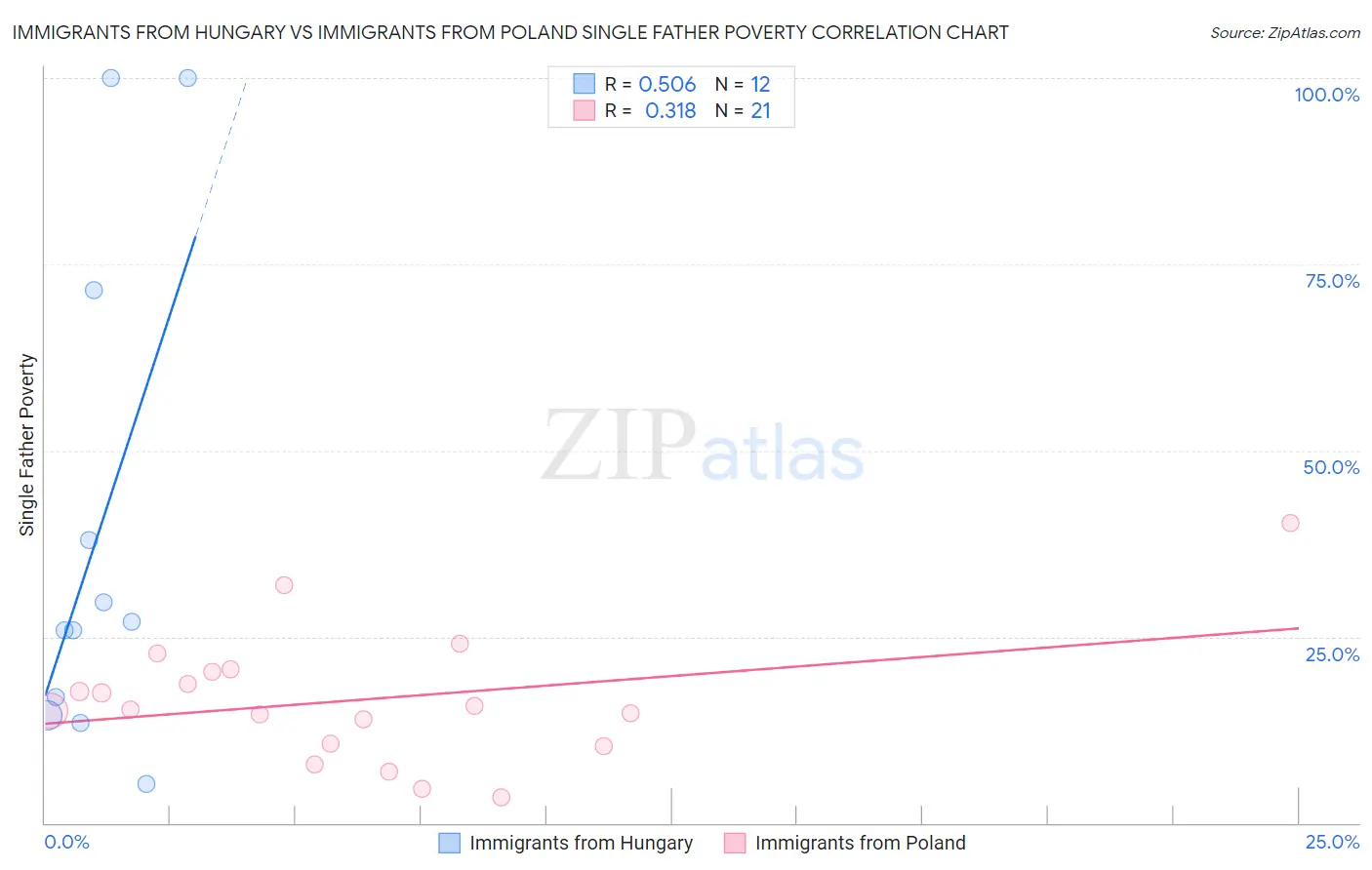 Immigrants from Hungary vs Immigrants from Poland Single Father Poverty