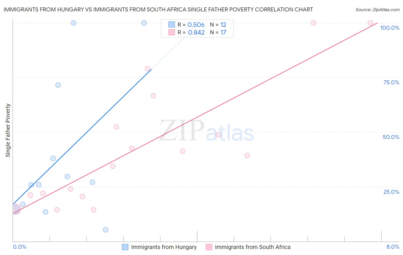 Immigrants from Hungary vs Immigrants from South Africa Single Father Poverty