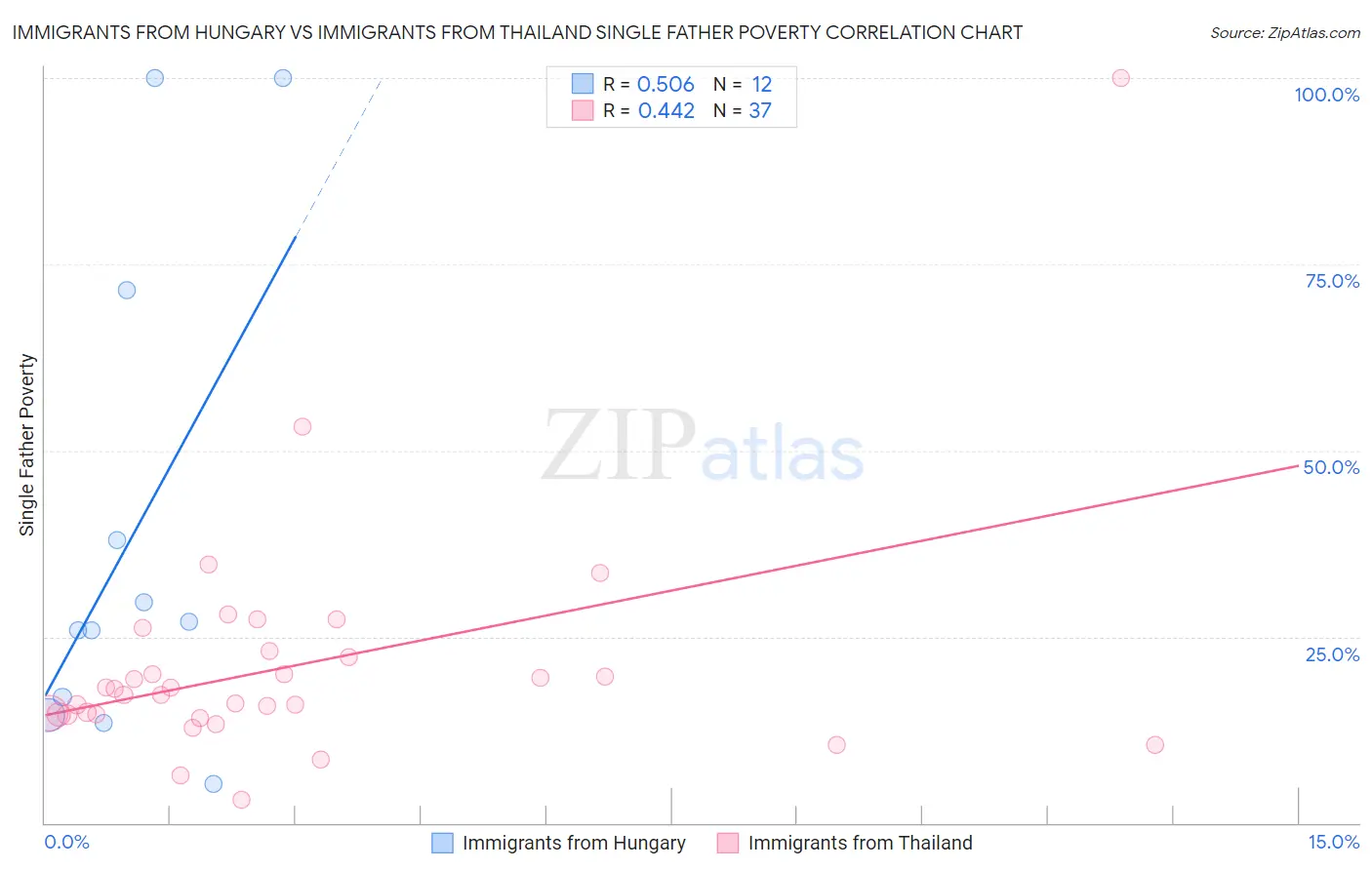 Immigrants from Hungary vs Immigrants from Thailand Single Father Poverty