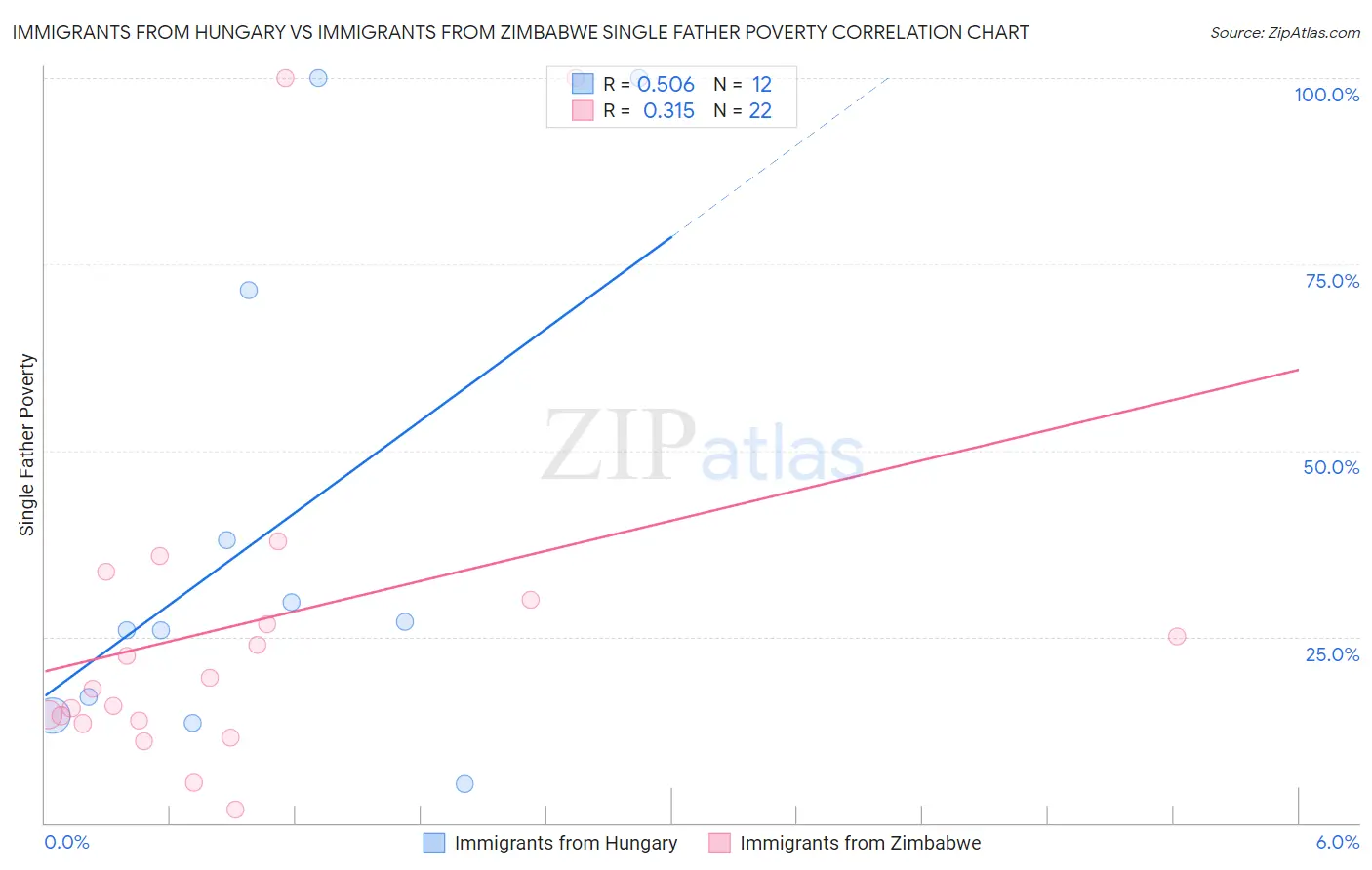 Immigrants from Hungary vs Immigrants from Zimbabwe Single Father Poverty