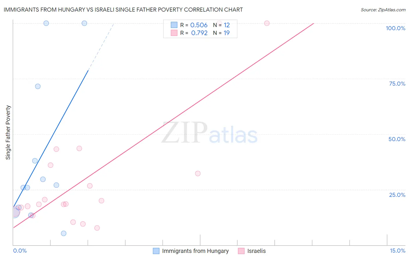 Immigrants from Hungary vs Israeli Single Father Poverty