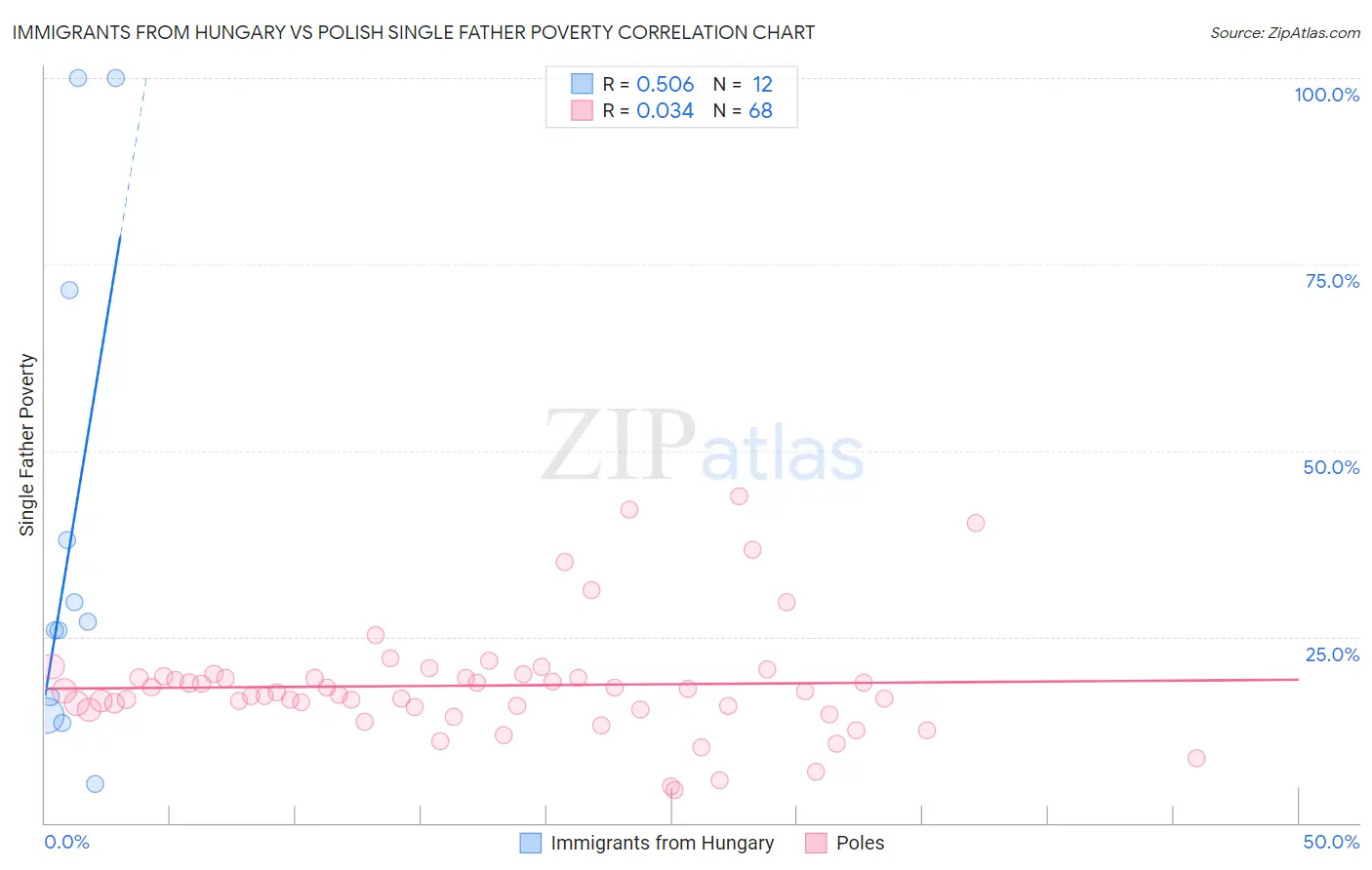 Immigrants from Hungary vs Polish Single Father Poverty