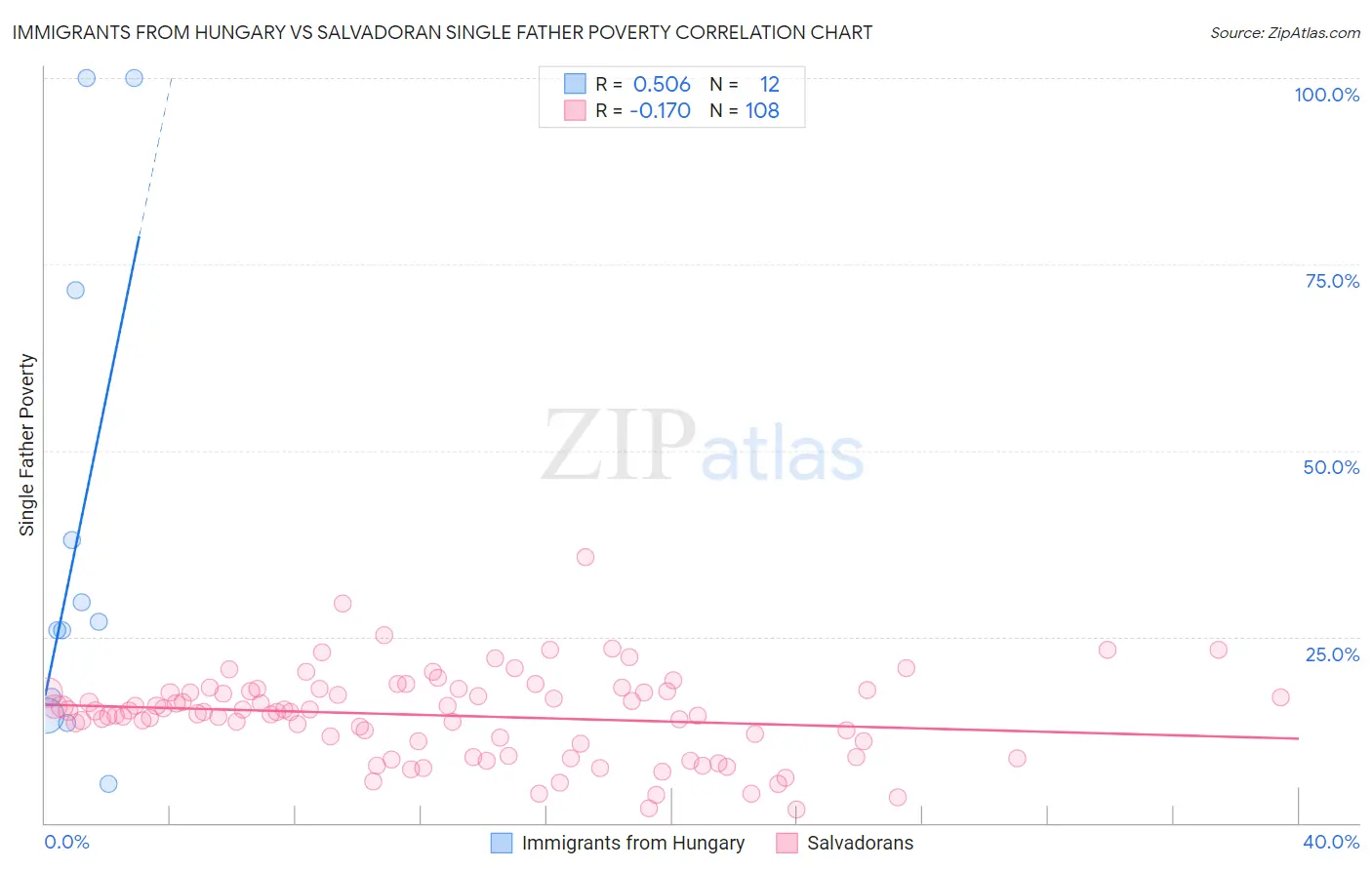 Immigrants from Hungary vs Salvadoran Single Father Poverty