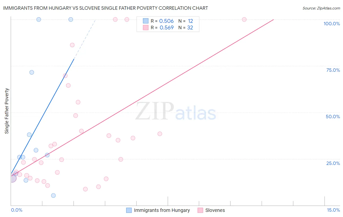 Immigrants from Hungary vs Slovene Single Father Poverty