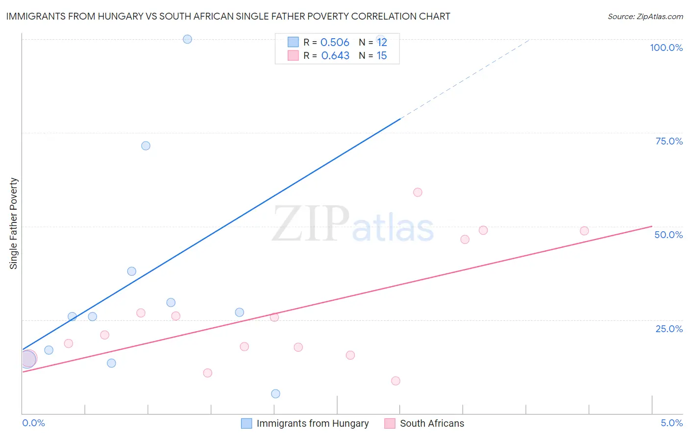 Immigrants from Hungary vs South African Single Father Poverty