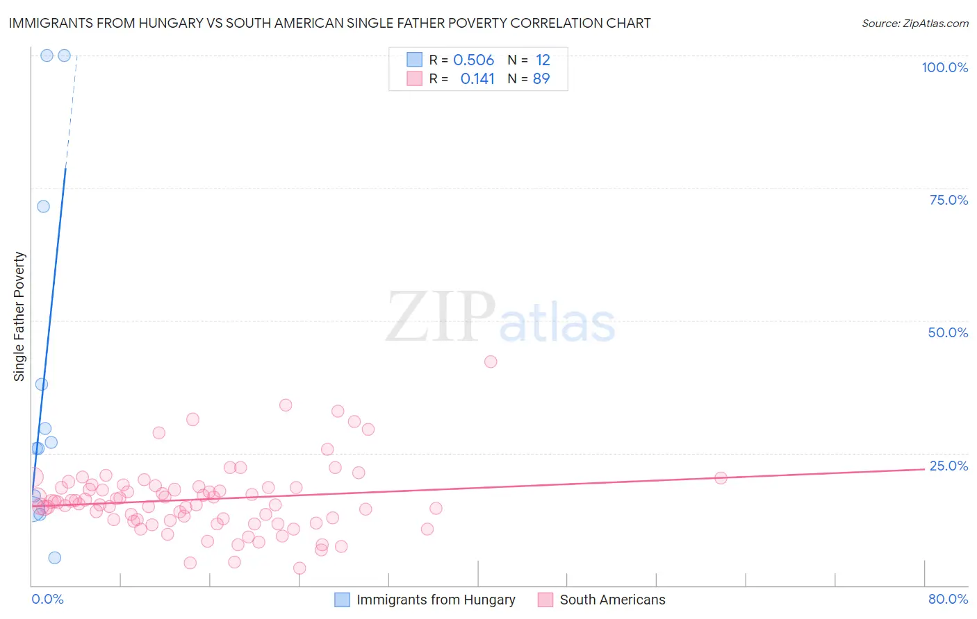 Immigrants from Hungary vs South American Single Father Poverty