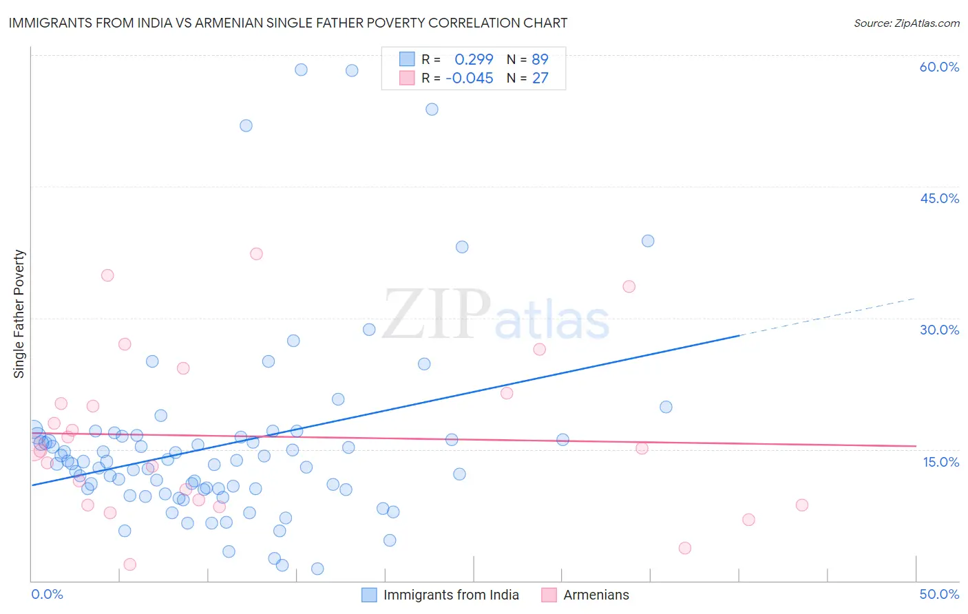 Immigrants from India vs Armenian Single Father Poverty