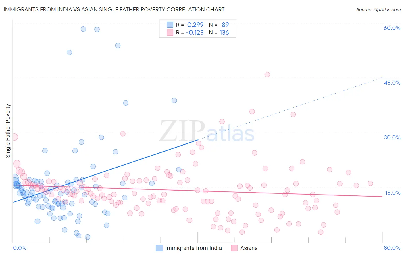 Immigrants from India vs Asian Single Father Poverty