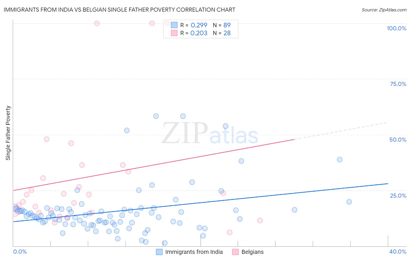 Immigrants from India vs Belgian Single Father Poverty