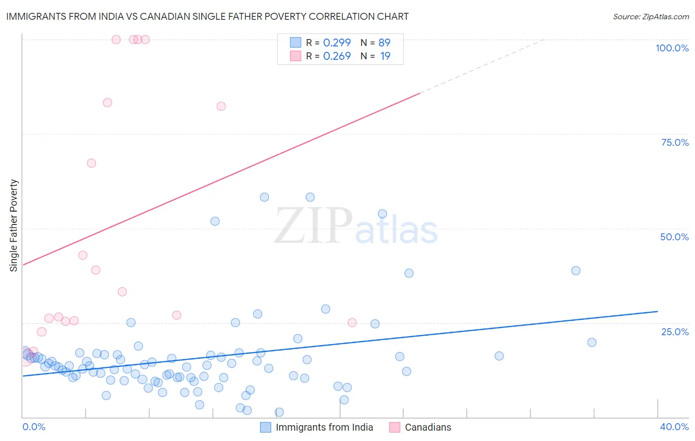 Immigrants from India vs Canadian Single Father Poverty