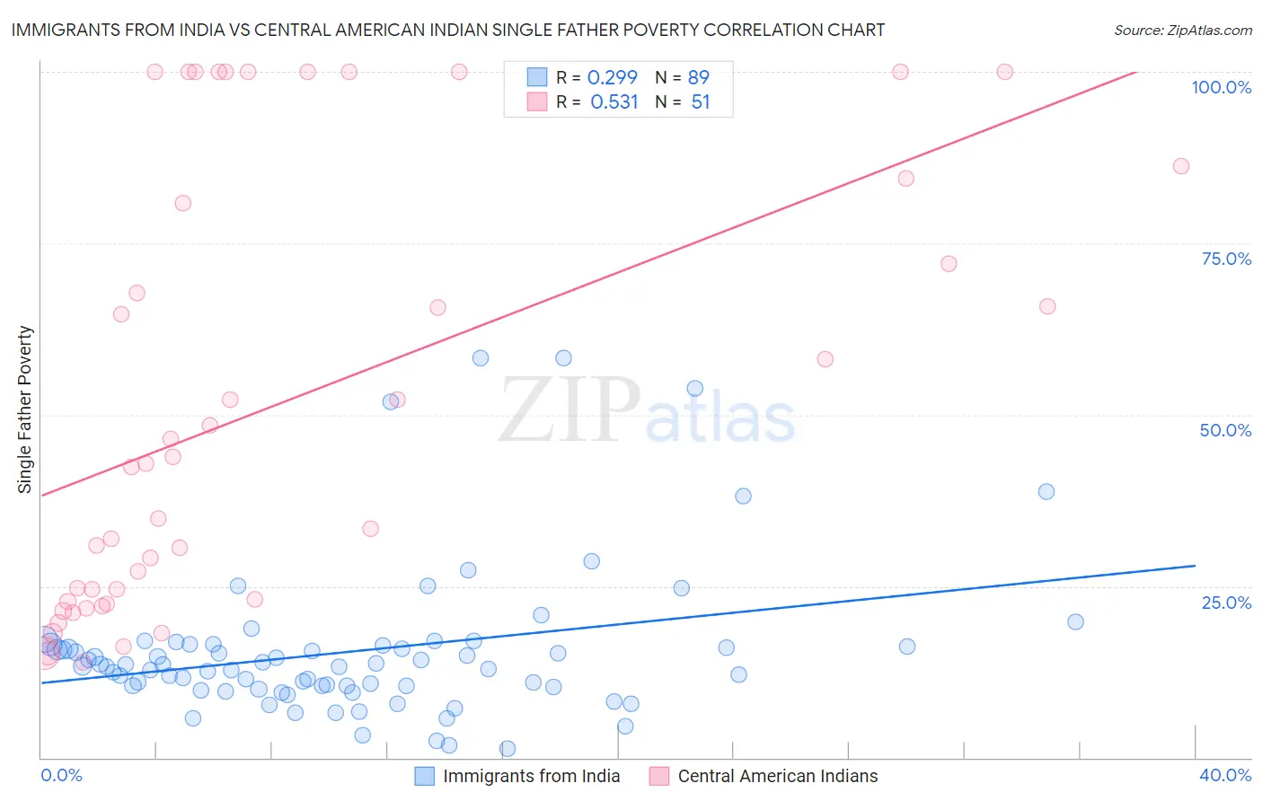 Immigrants from India vs Central American Indian Single Father Poverty