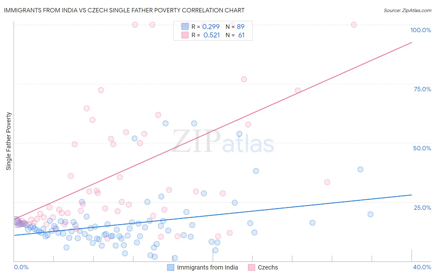 Immigrants from India vs Czech Single Father Poverty