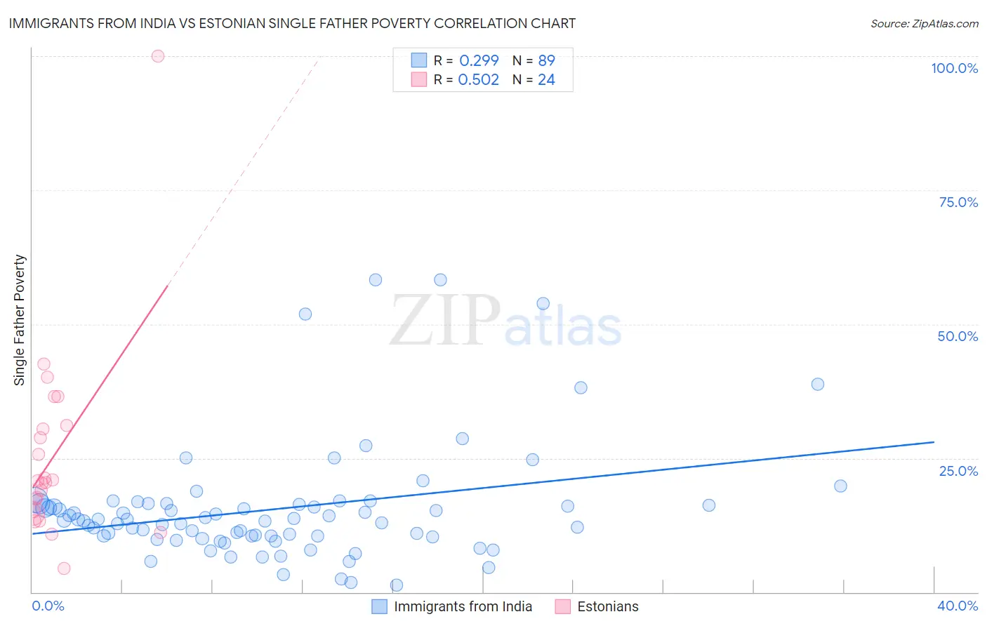 Immigrants from India vs Estonian Single Father Poverty