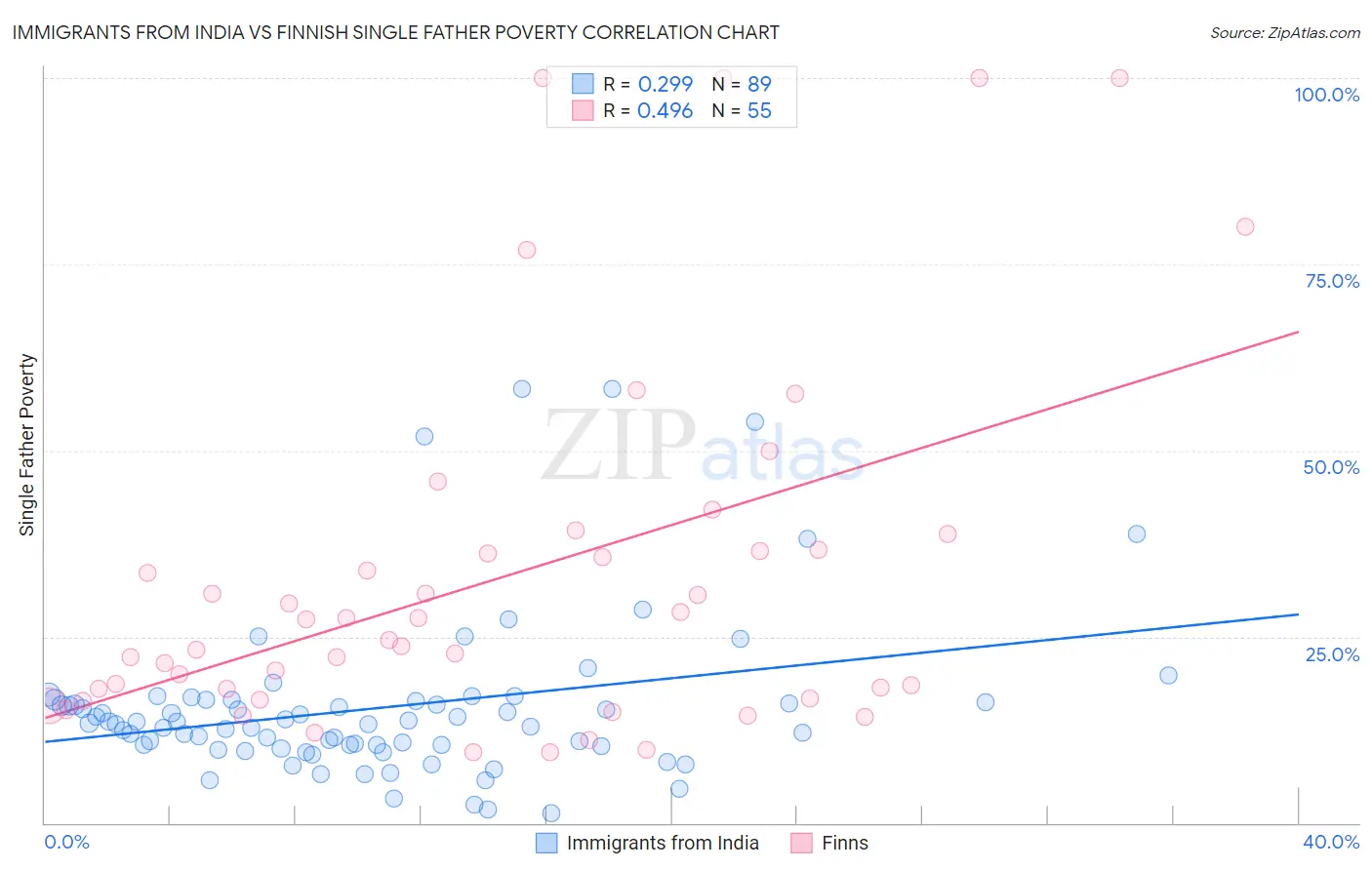 Immigrants from India vs Finnish Single Father Poverty