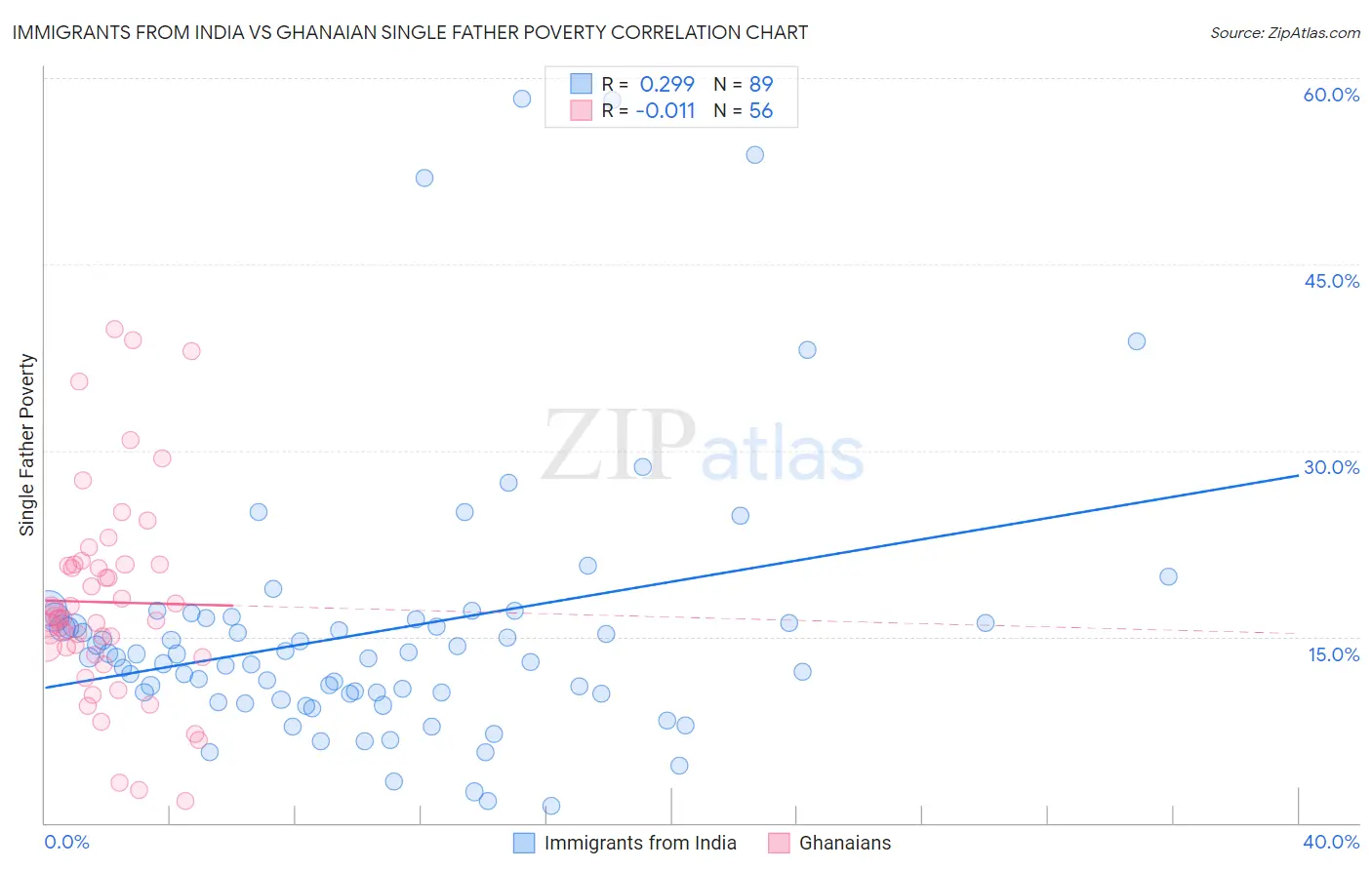 Immigrants from India vs Ghanaian Single Father Poverty
