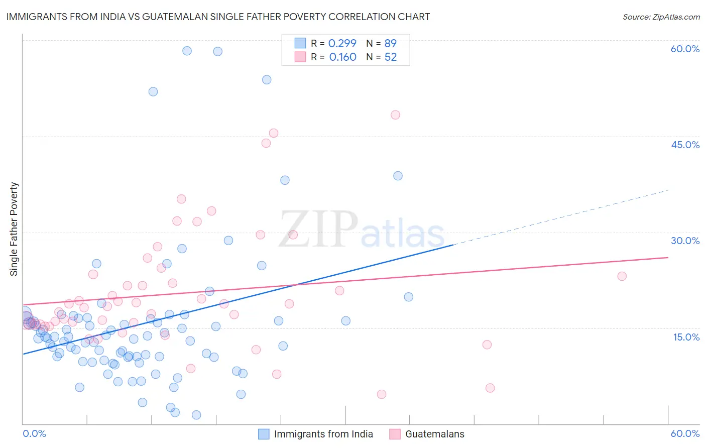 Immigrants from India vs Guatemalan Single Father Poverty