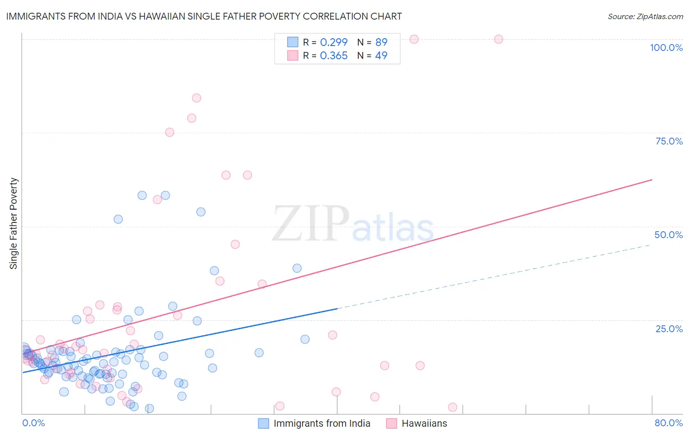 Immigrants from India vs Hawaiian Single Father Poverty