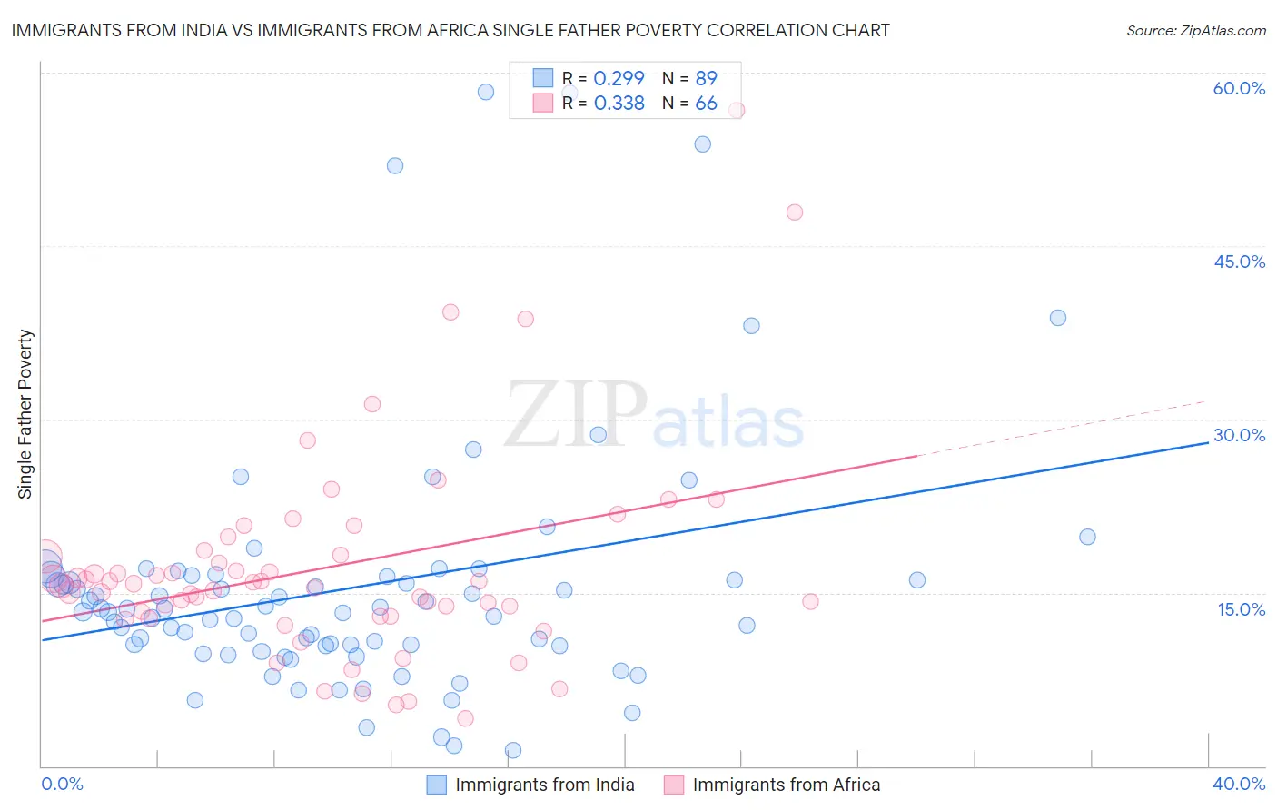 Immigrants from India vs Immigrants from Africa Single Father Poverty