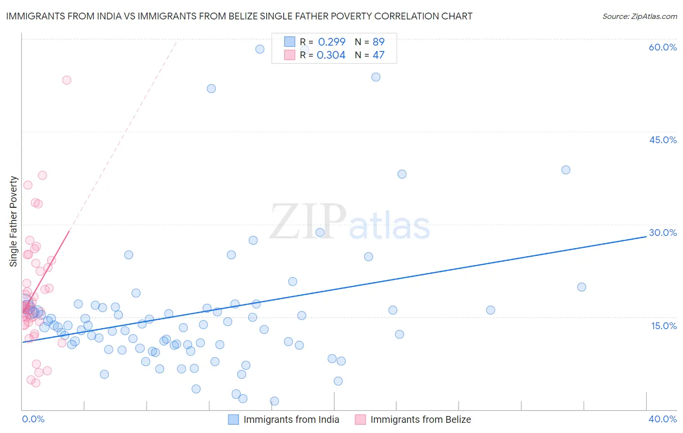 Immigrants from India vs Immigrants from Belize Single Father Poverty