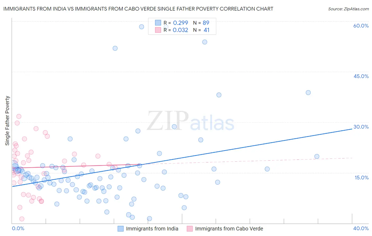 Immigrants from India vs Immigrants from Cabo Verde Single Father Poverty