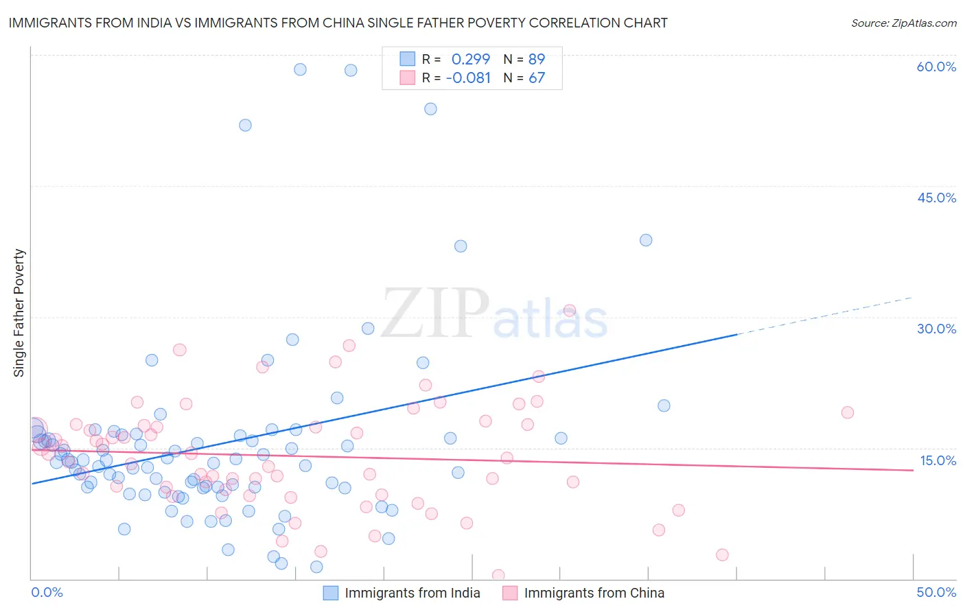 Immigrants from India vs Immigrants from China Single Father Poverty