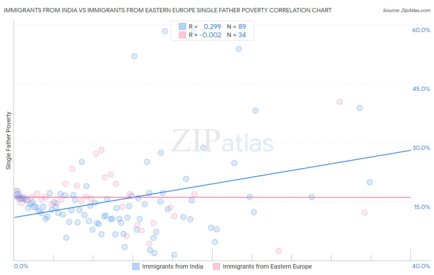 Immigrants from India vs Immigrants from Eastern Europe Single Father Poverty