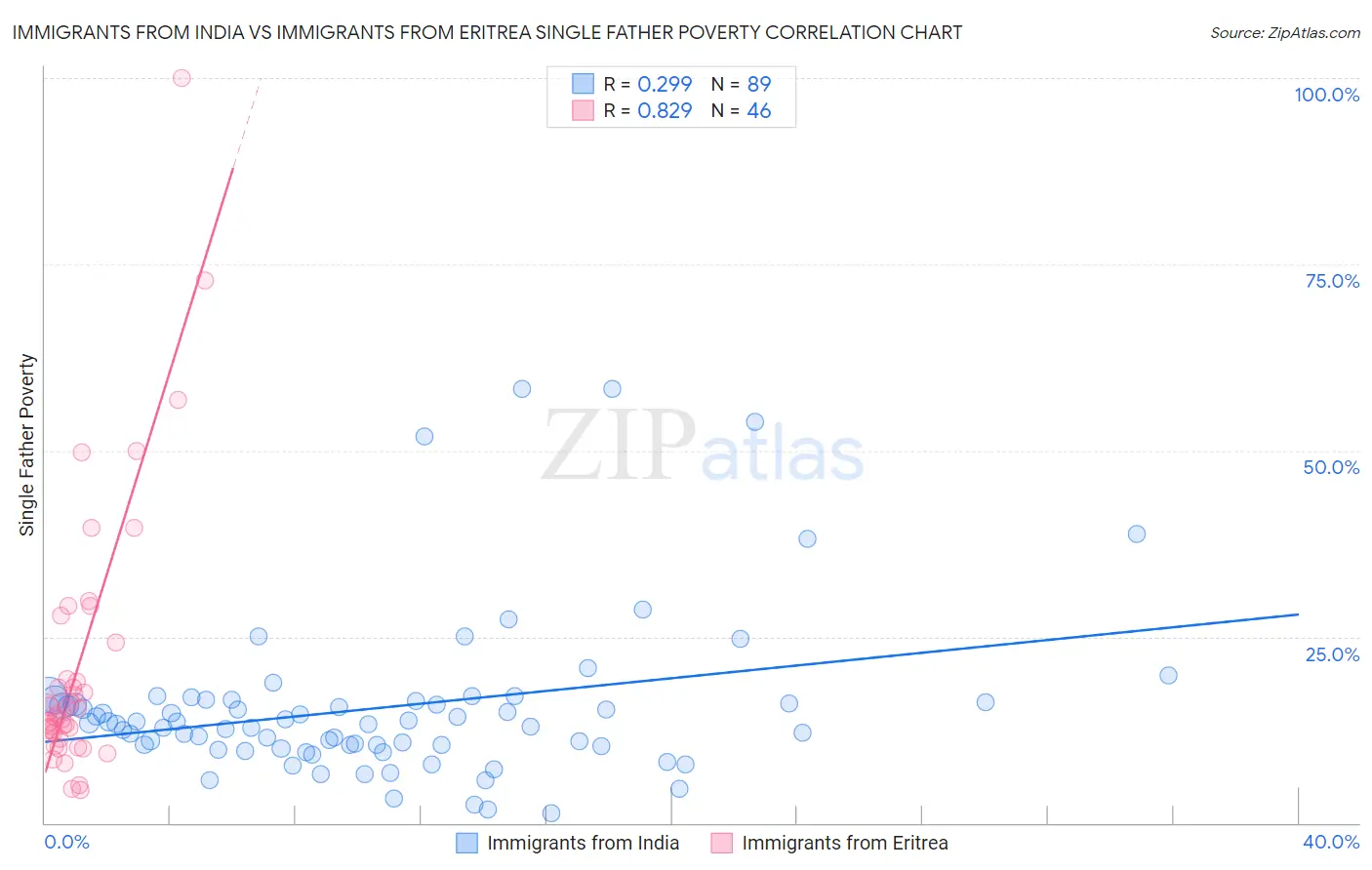 Immigrants from India vs Immigrants from Eritrea Single Father Poverty