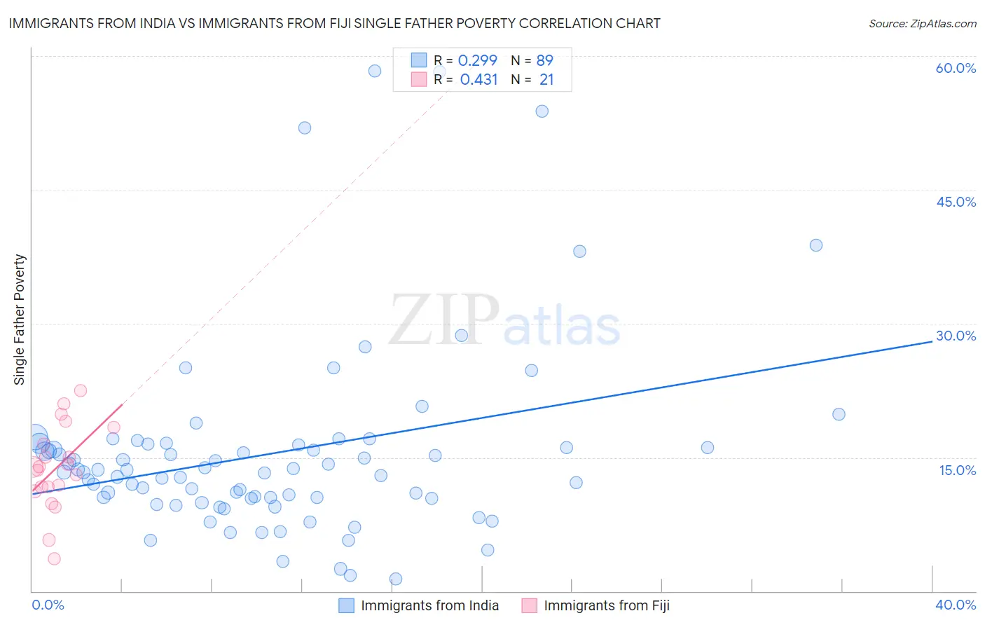 Immigrants from India vs Immigrants from Fiji Single Father Poverty