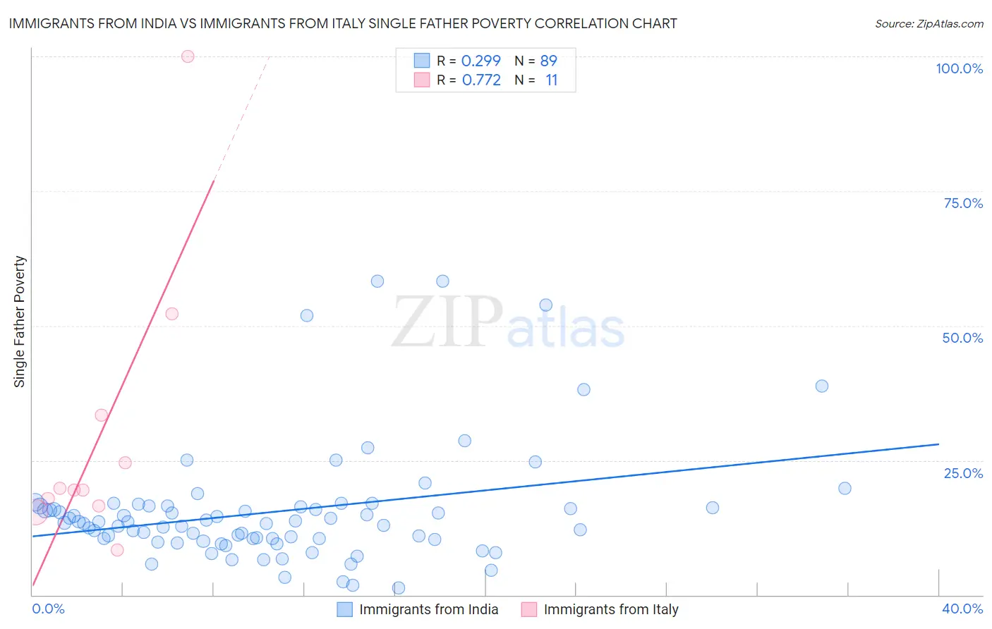 Immigrants from India vs Immigrants from Italy Single Father Poverty