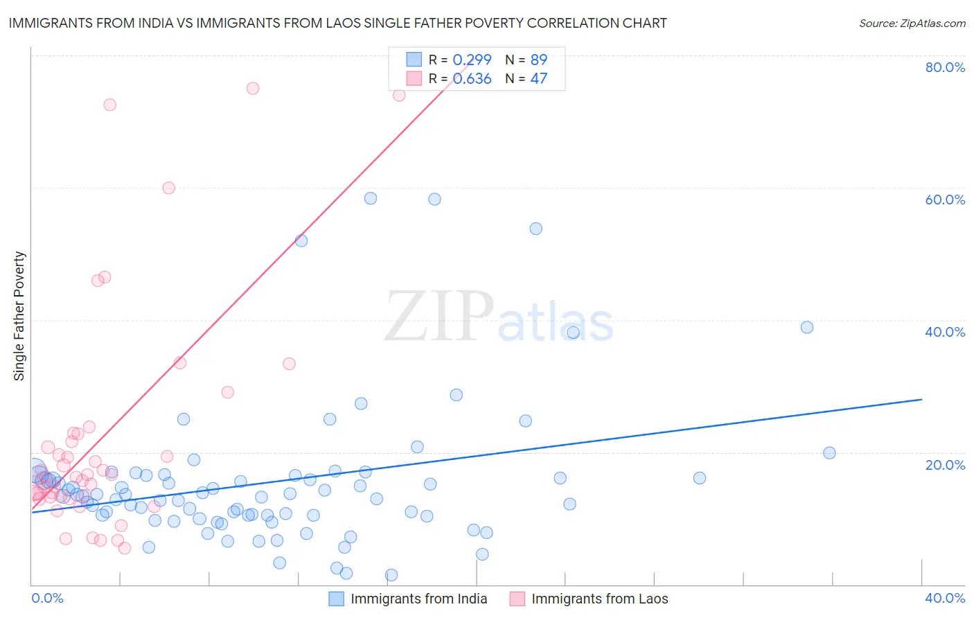 Immigrants from India vs Immigrants from Laos Single Father Poverty