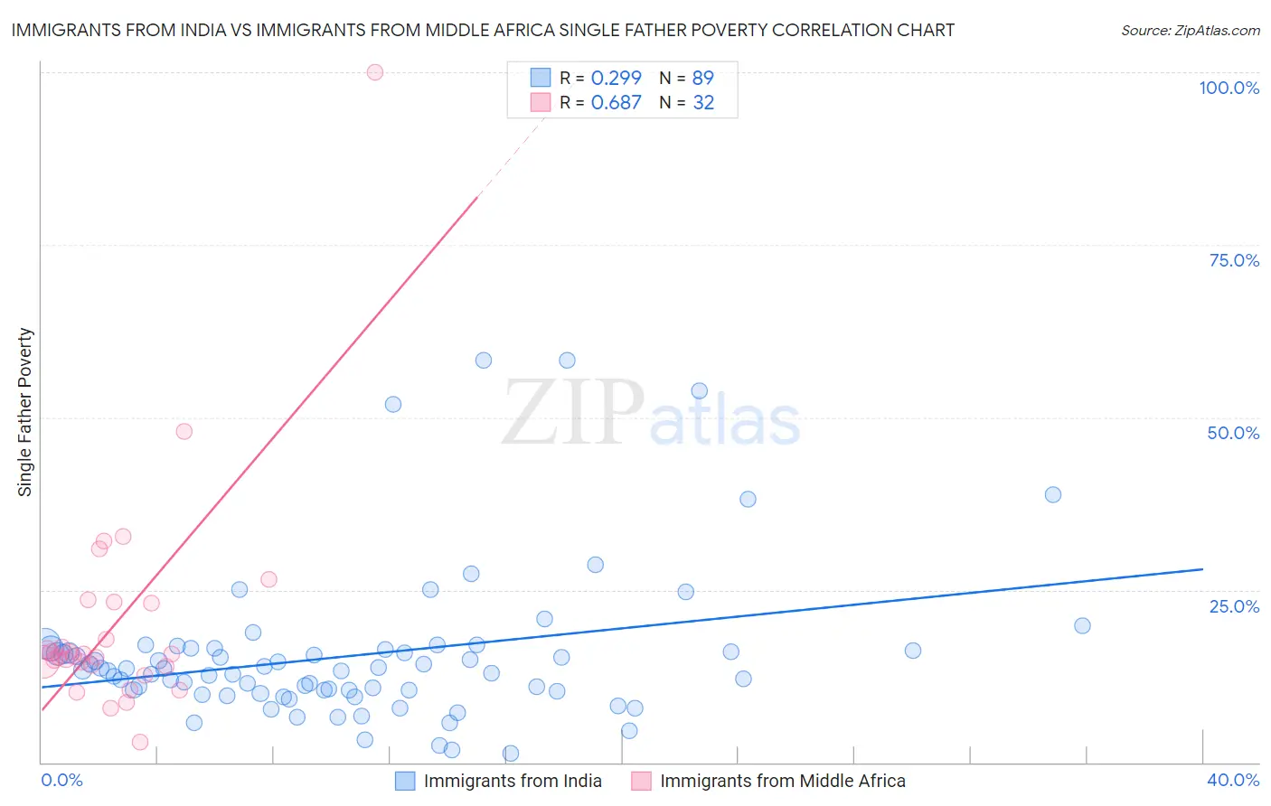 Immigrants from India vs Immigrants from Middle Africa Single Father Poverty