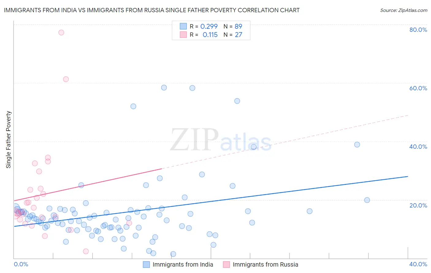 Immigrants from India vs Immigrants from Russia Single Father Poverty