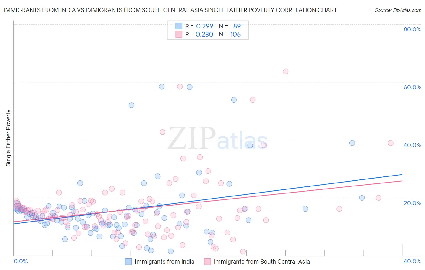 Immigrants from India vs Immigrants from South Central Asia Single Father Poverty