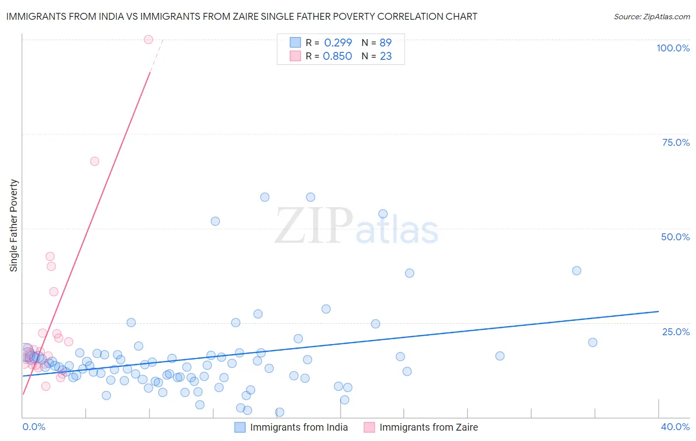 Immigrants from India vs Immigrants from Zaire Single Father Poverty