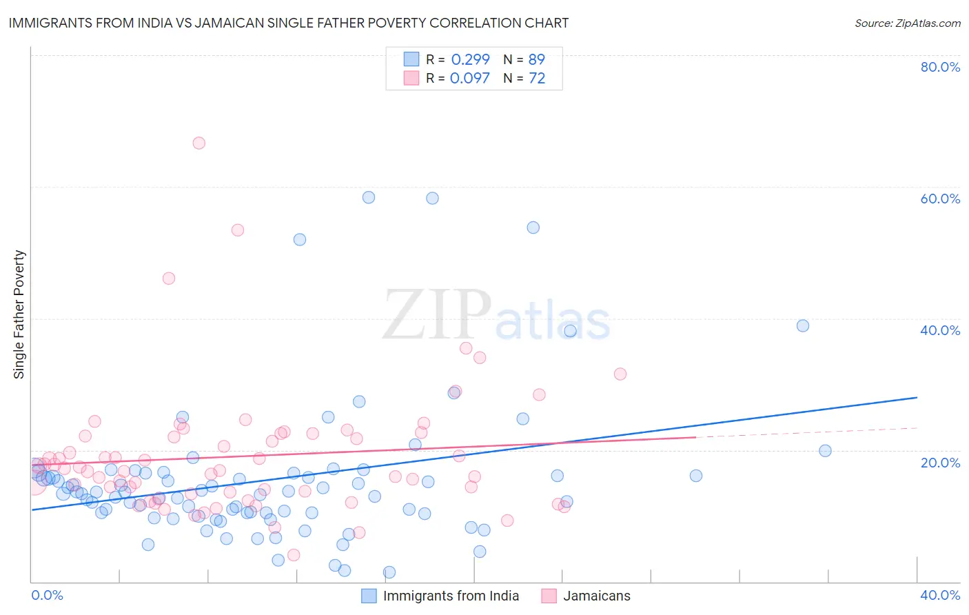 Immigrants from India vs Jamaican Single Father Poverty
