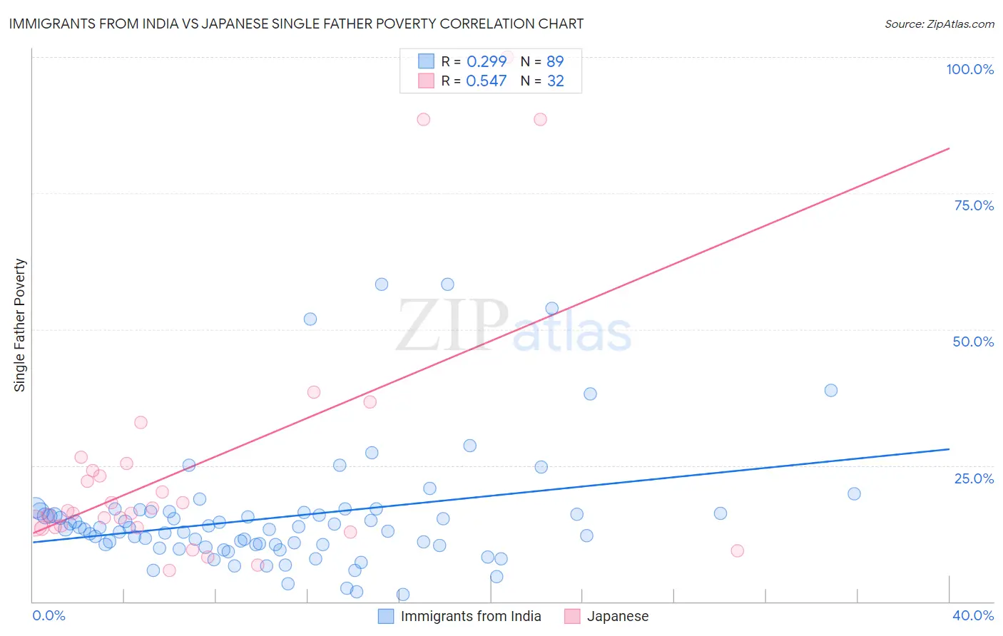 Immigrants from India vs Japanese Single Father Poverty